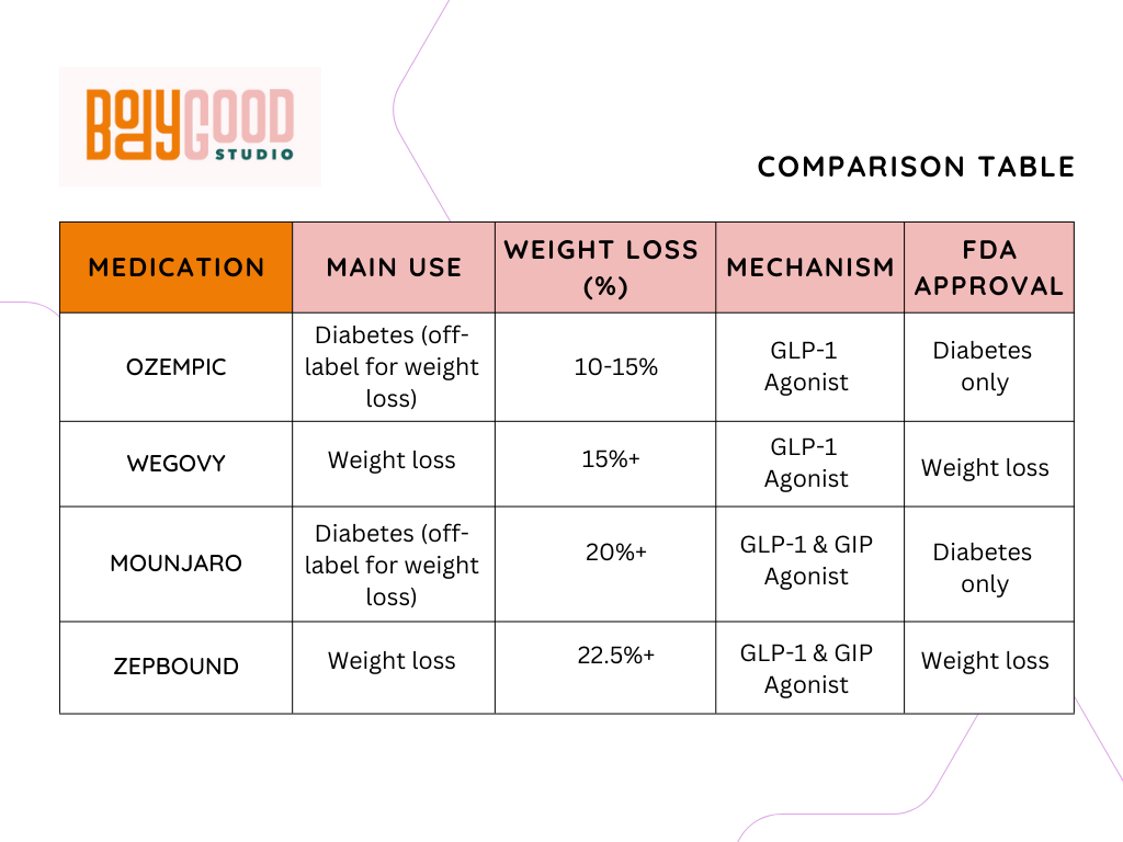 Ozempic, Wegovy, Mounjaro, Zepbound
